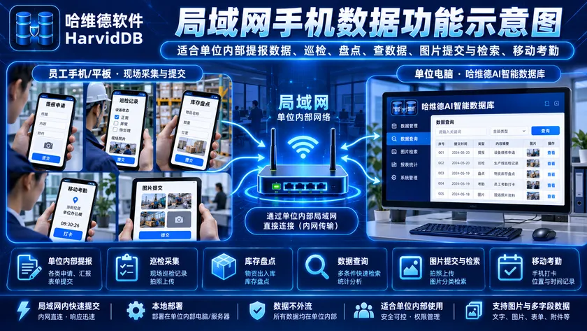 HARVID 手机数据交互功能示意图