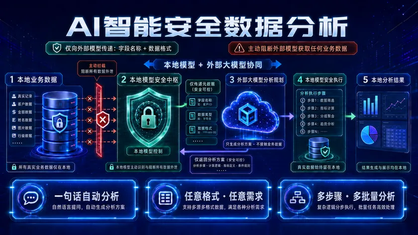 HARVID 本地数据与安全功能示意图