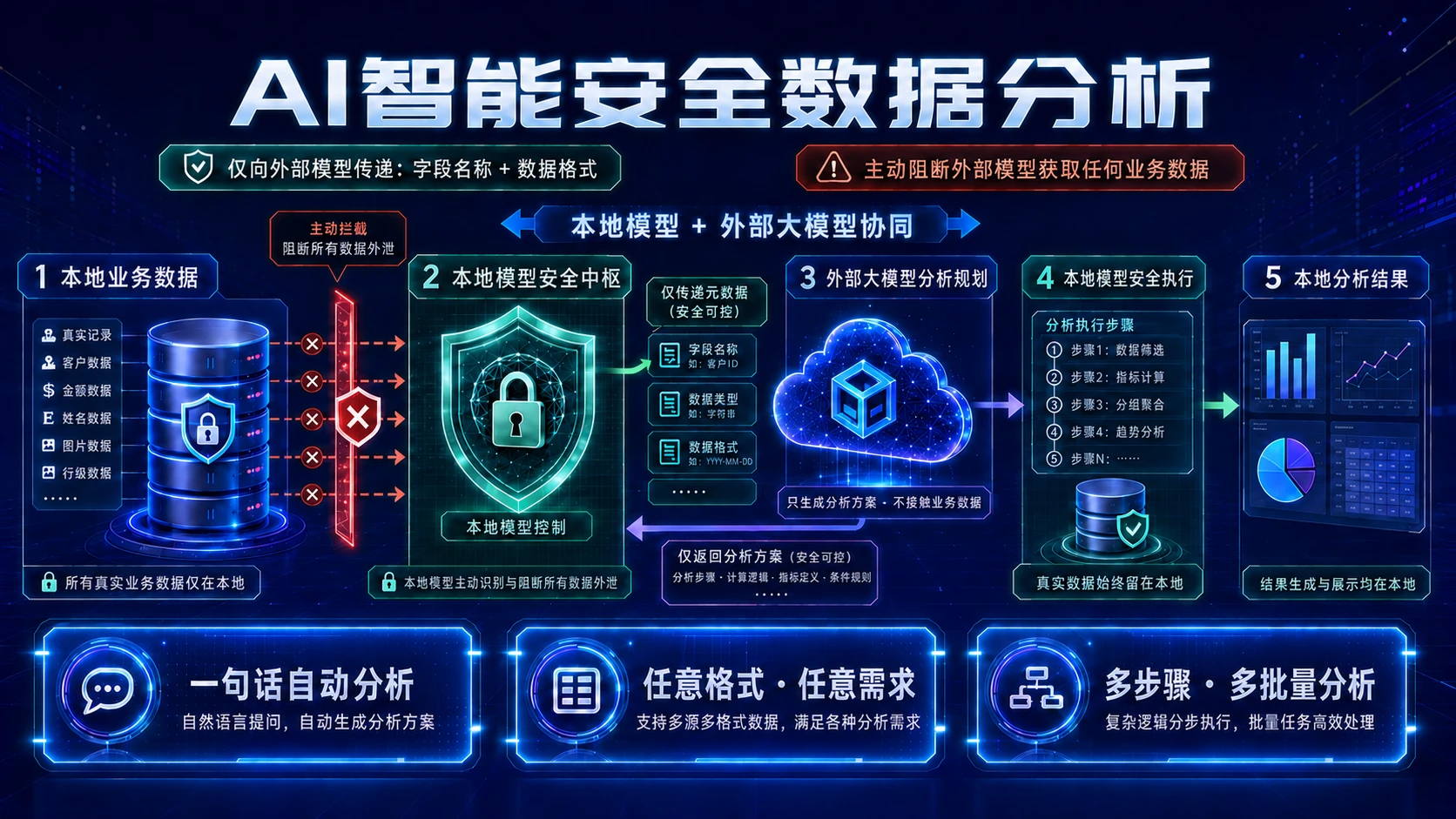 Feature illustration：Local data at the core. AI within defined boundaries.